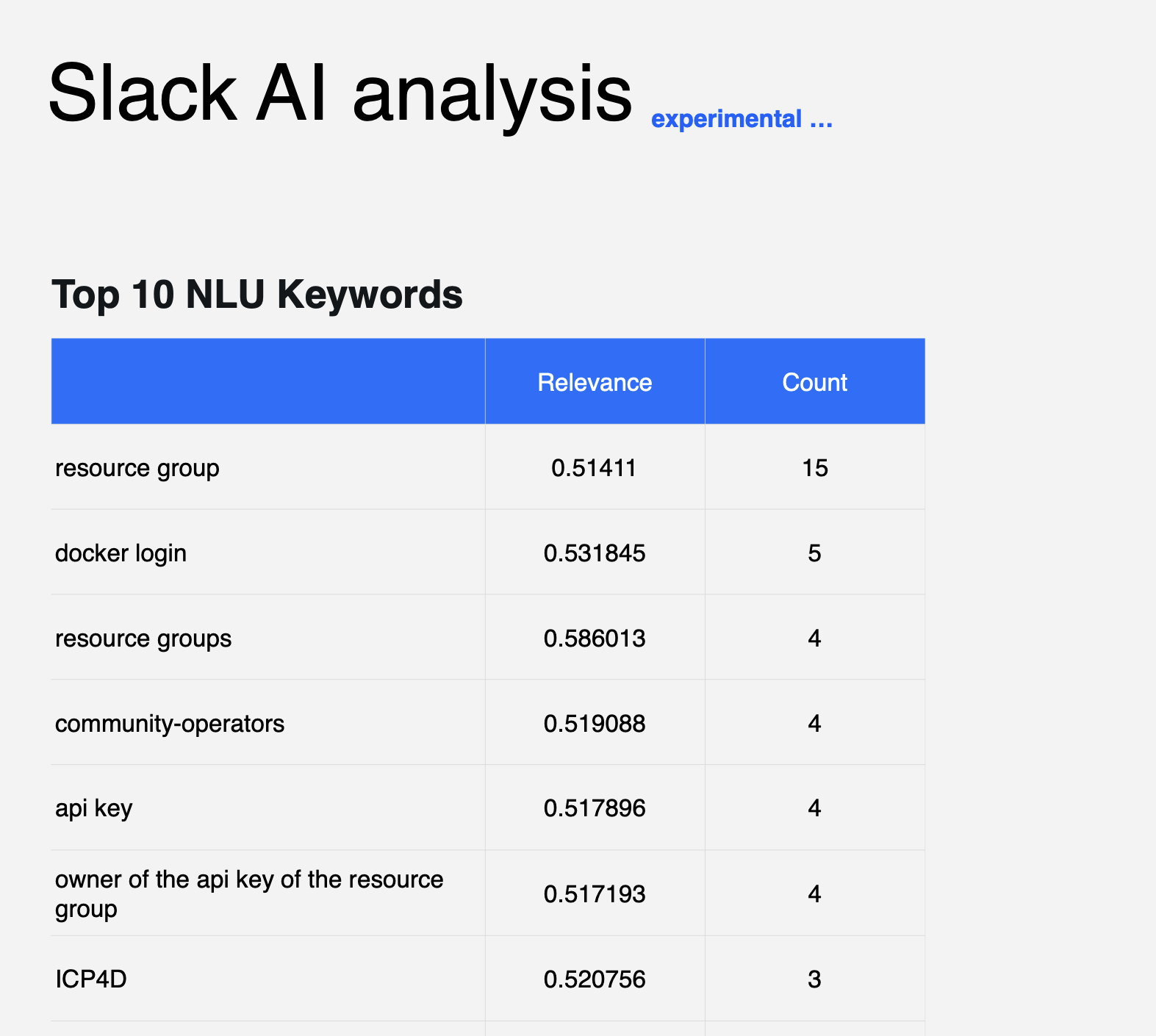 An AI analysis of top trends in our beta testers Slack channel.