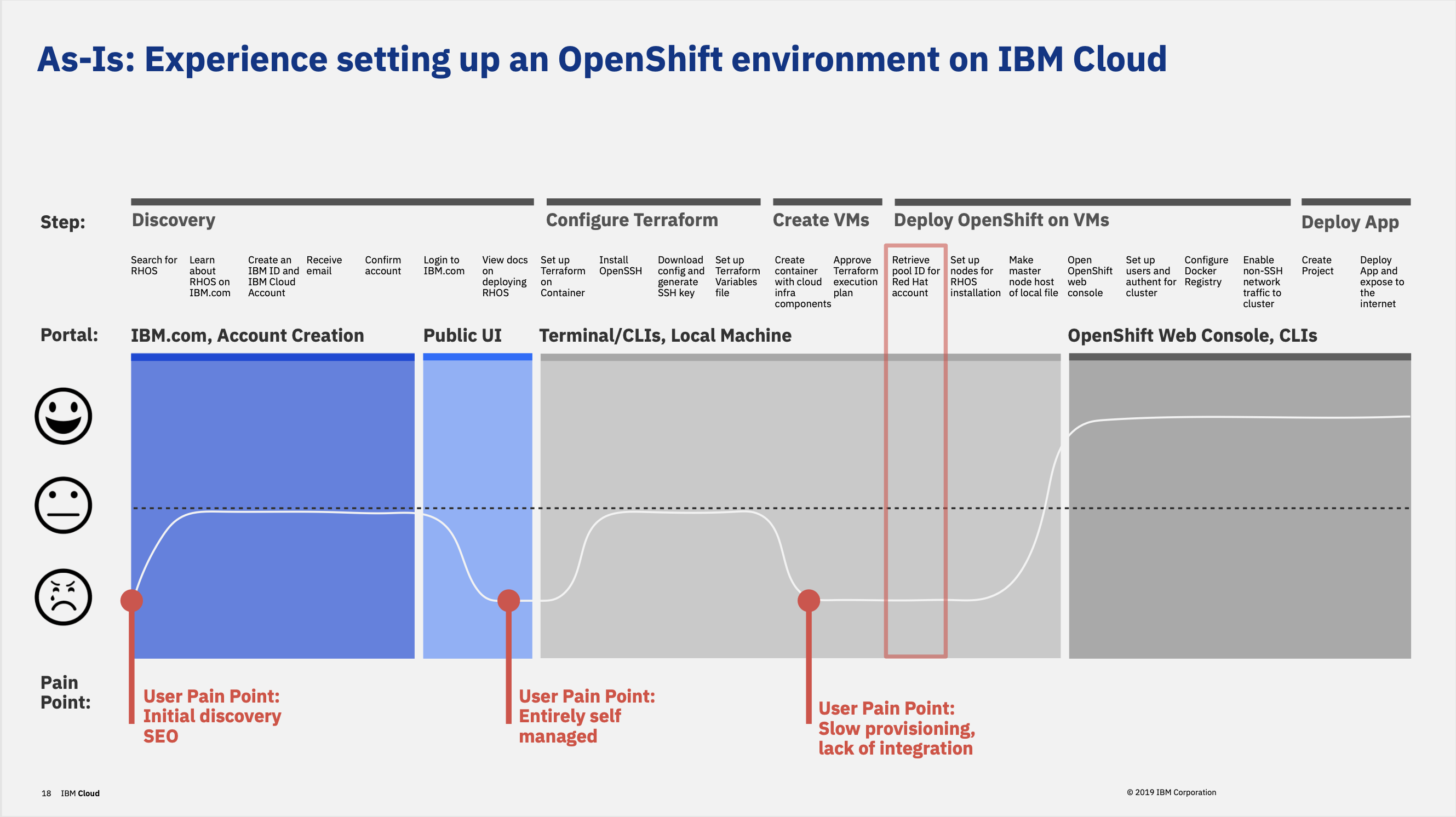 A user journey of the current process to set up an OpenShift cluster.