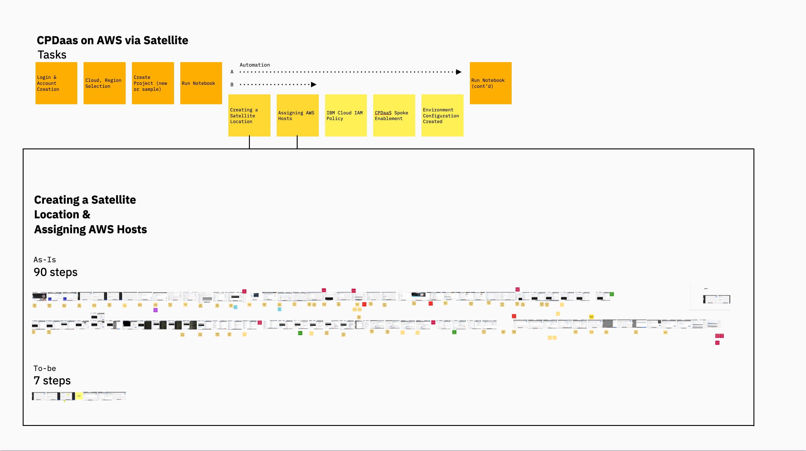 The proposed new flow which reduced getting started from 96 steps to 7.